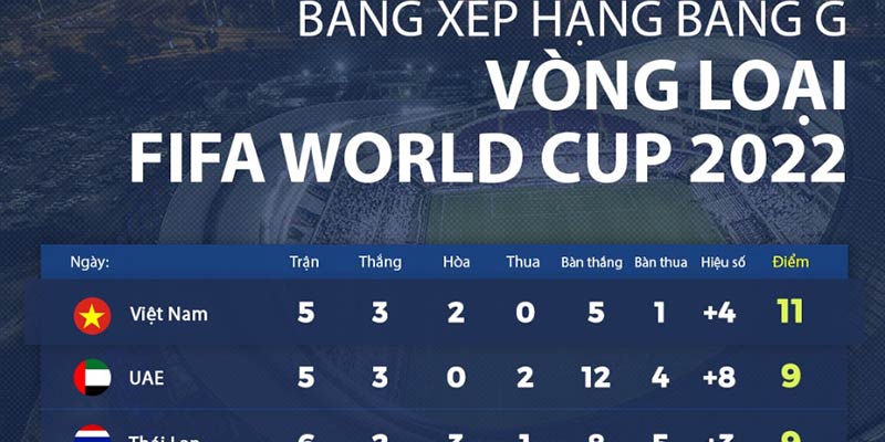 Các Kênh Coi Trực Tiếp Vòng Loại World Cup 2022 Hôm Nay 1 Cùng New88 cập nhật bảng đấu vòng loại trực tiếp