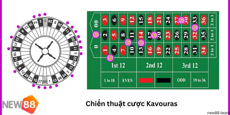 6 Chiến thuật chơi Roulette hiệu quả nhất mà nên bạn biết 1 Chiến thuật đặt cược Roulette - Kavouras