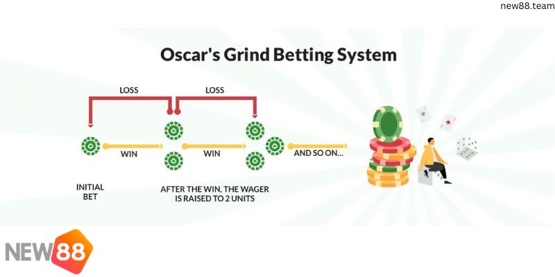 6 Chiến thuật chơi Roulette hiệu quả nhất mà nên bạn biết 2 Phương pháp đặt cược Oscar's Grind trong Roulette
